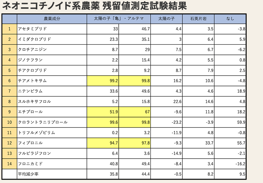 ネオニコチノイド系農薬 残留値測定試験結果
