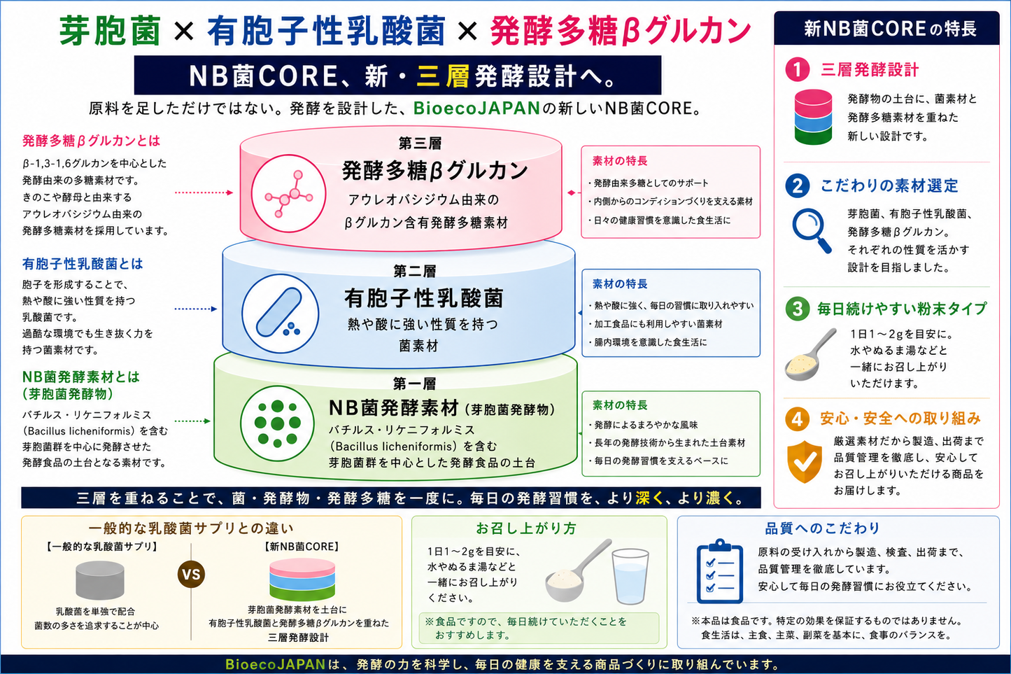 【公式 】6/18（木） NB菌CORE（コア） 粉末タイプ 50g